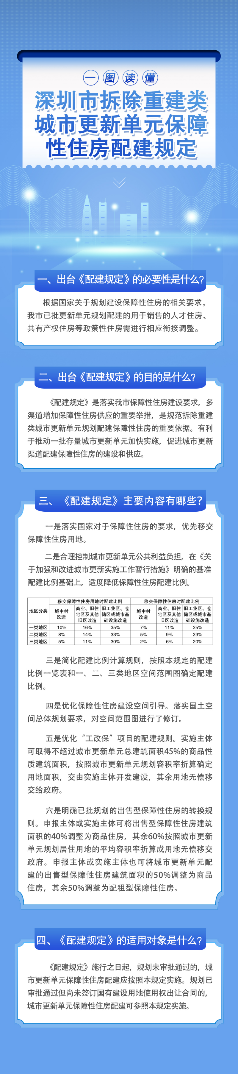 （图解）一图读懂《深圳市拆除重建类城市更新单元保障性住房配建规定》.png