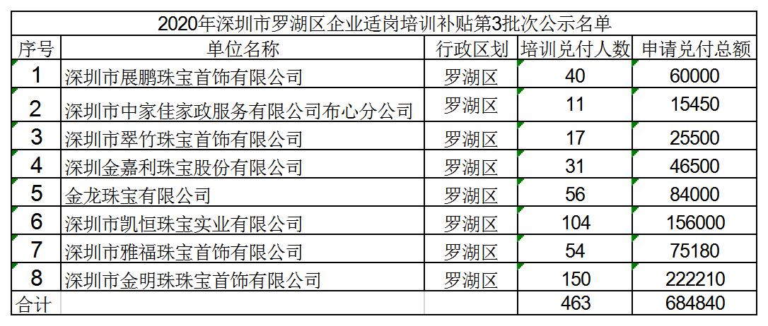 2020年深圳市罗湖区企业适岗培训补贴第3批次公示名单.jpg