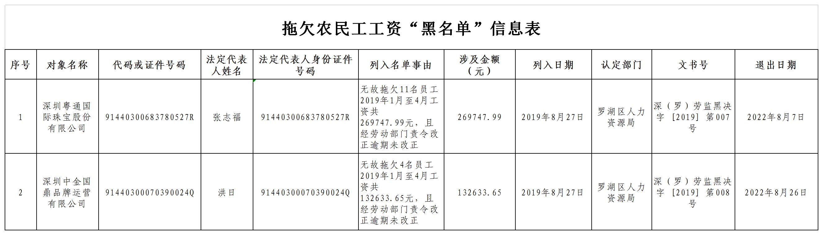 拖欠农民工工资"黑名单"信息表
