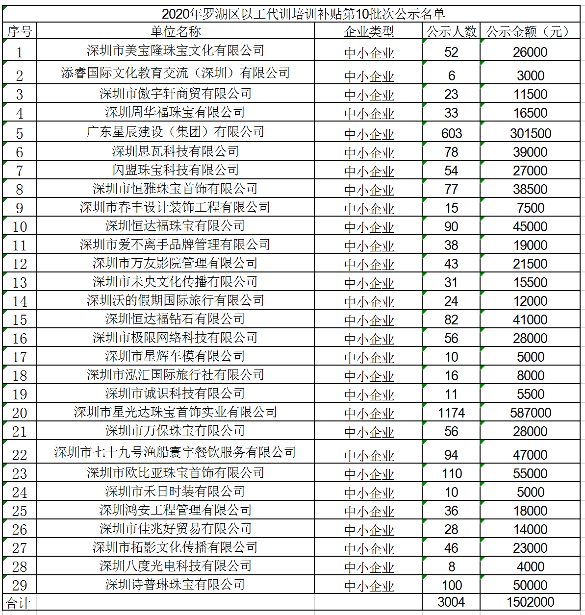 2020年深圳市罗湖区以工代训培训补贴第10批次公示名单.png