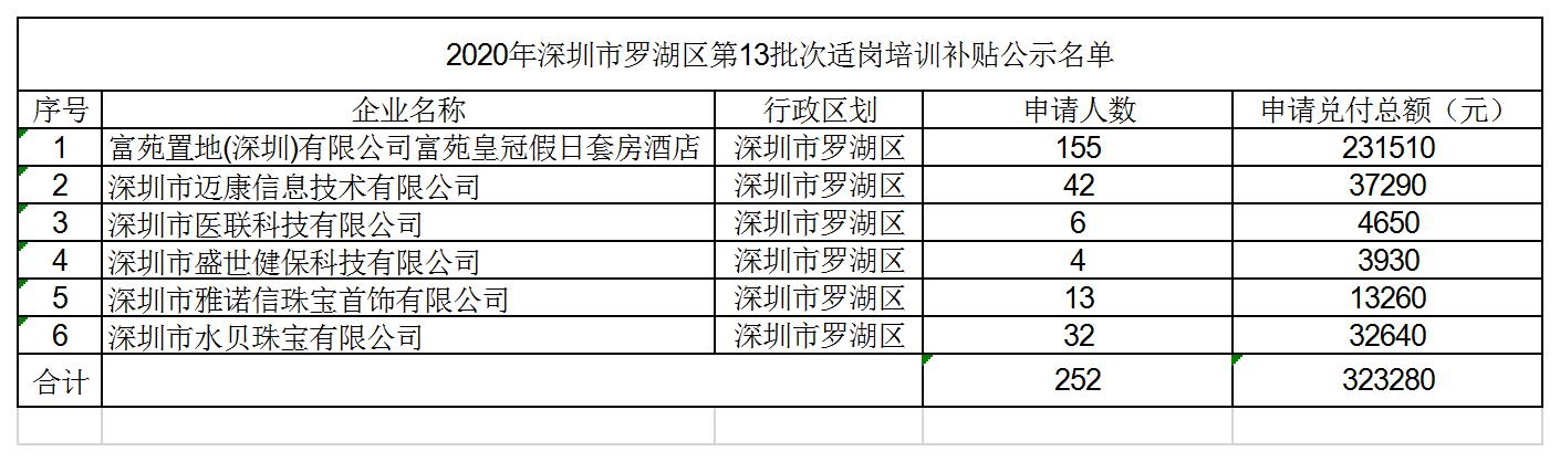 2020年企业适岗培训补贴第13批次公示名单.jpg
