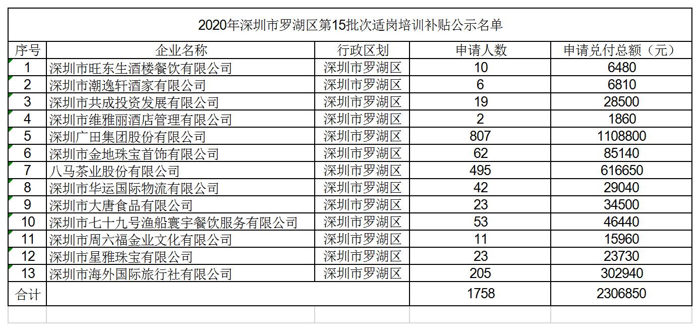2020年企业适岗培训补贴第15批次公示名单.jpg
