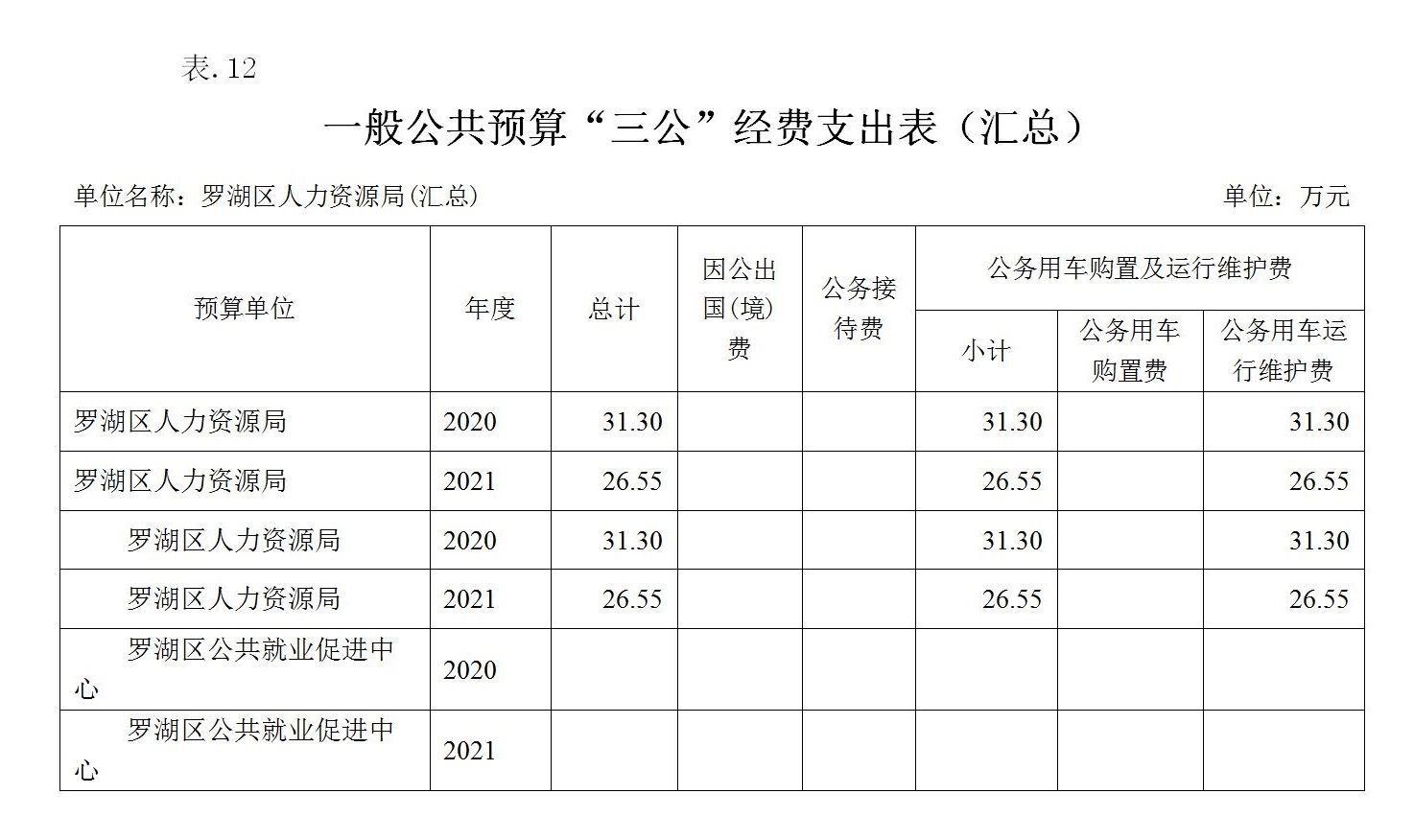 2021年罗湖区人力资源局“三公”经费支出预算表 （汇总）_01.jpg