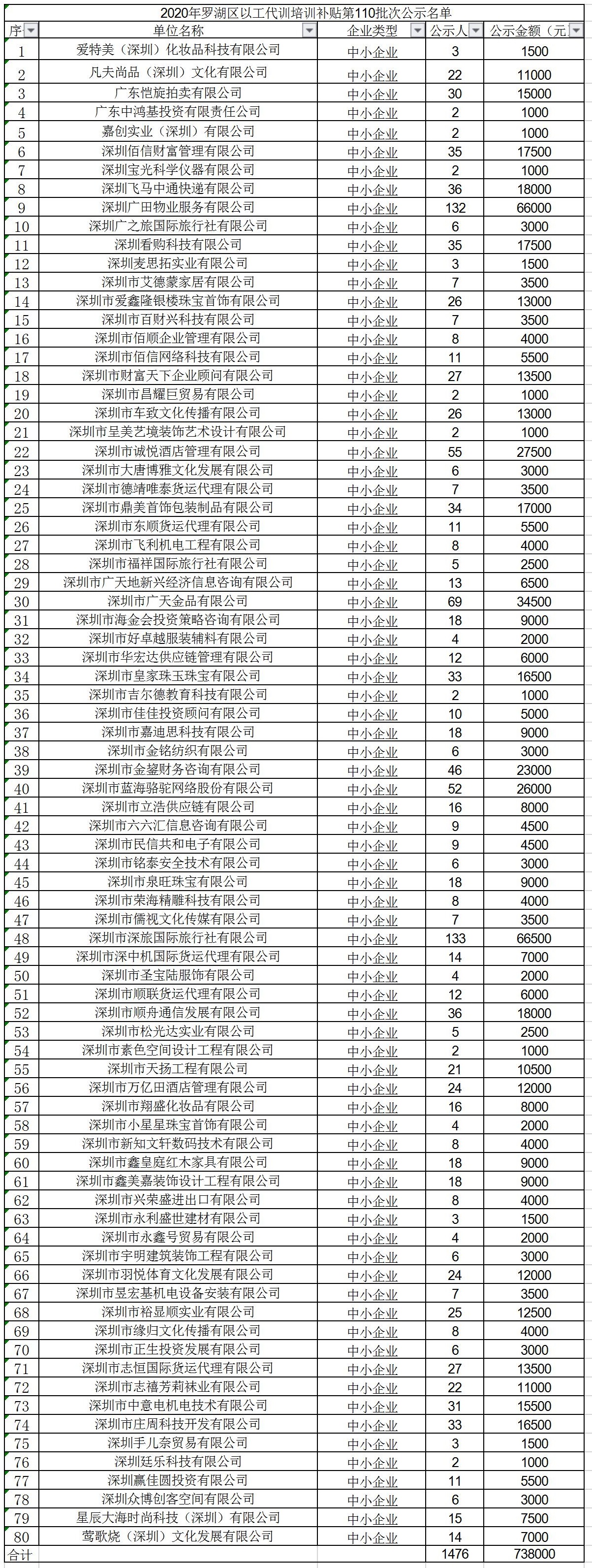 2020年深圳市罗湖区以工代训培训补贴第110批次公示名单.jpg
