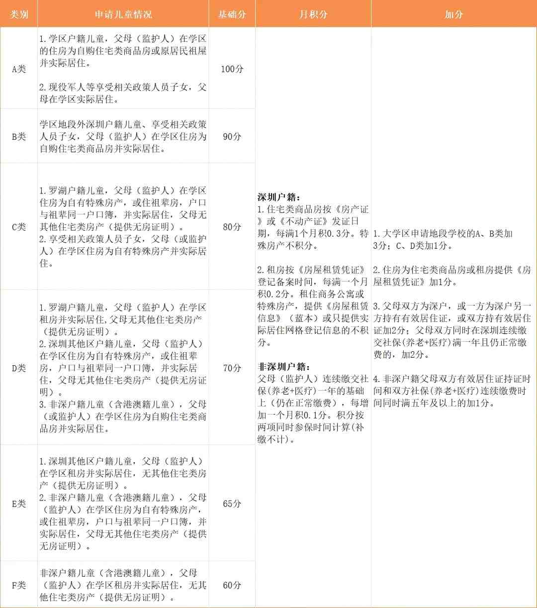 学位申请分类及积分表